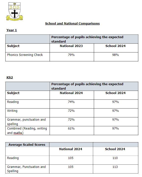 Our English Attainment 2024 - right hand column